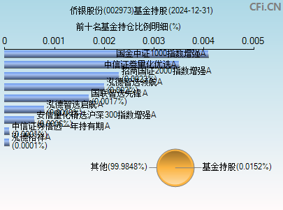 002973基金持仓图