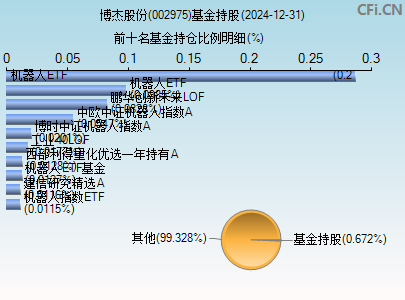 002975基金持仓图