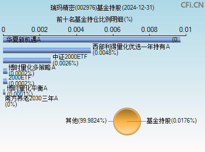 002976基金持仓图