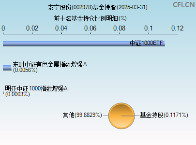 002978基金持仓图