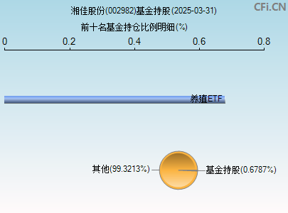 002982基金持仓图