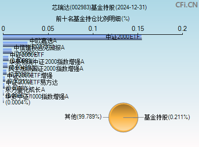 002983基金持仓图