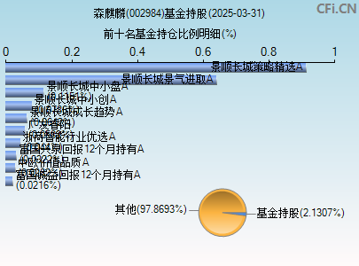 002984基金持仓图