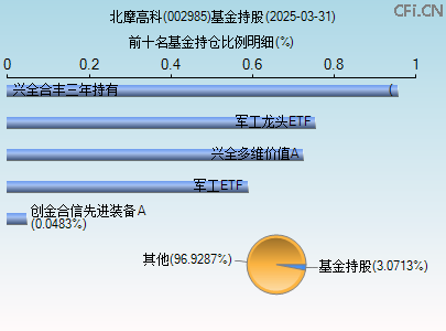 002985基金持仓图