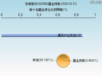 002986基金持仓图
