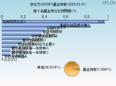 002987基金持仓图