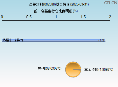 002988基金持仓图