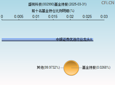 002990基金持仓图