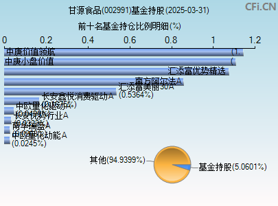 002991基金持仓图