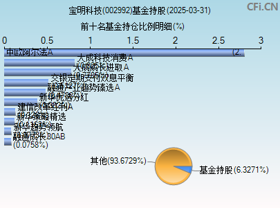 002992基金持仓图