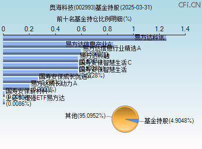 002993基金持仓图