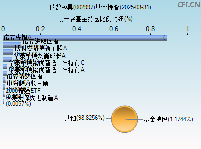 002997基金持仓图