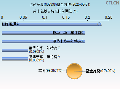 002998基金持仓图