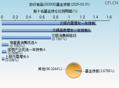 003000基金持仓图