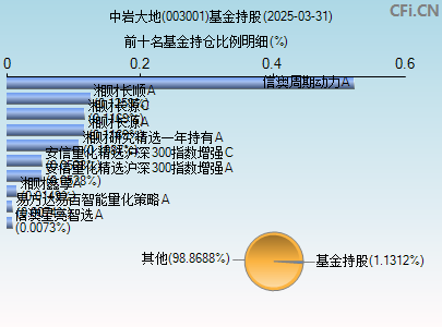 003001基金持仓图