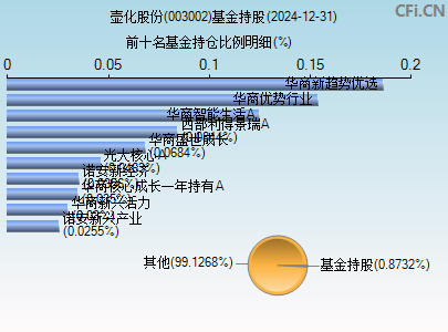 003002基金持仓图