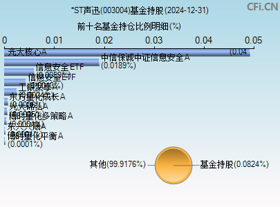 003004基金持仓图