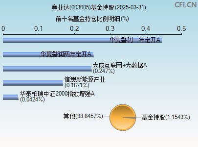 003005基金持仓图