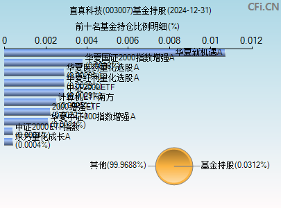 003007基金持仓图