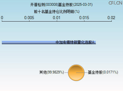 003008基金持仓图