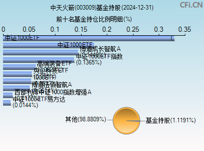 003009基金持仓图