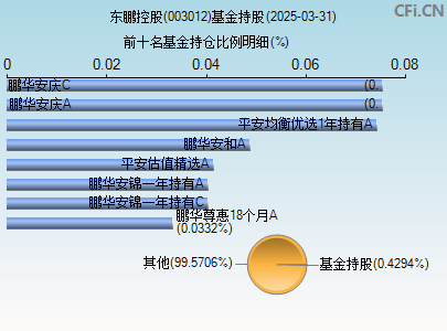 003012基金持仓图
