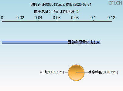 003013基金持仓图