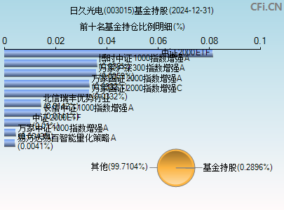 003015基金持仓图