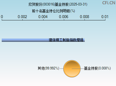 003016基金持仓图