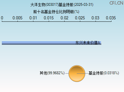 003017基金持仓图