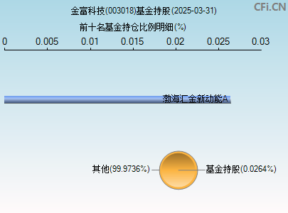 003018基金持仓图