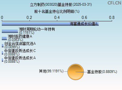 003020基金持仓图