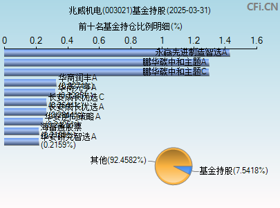 003021基金持仓图