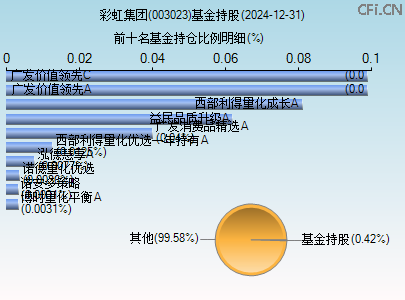 003023基金持仓图