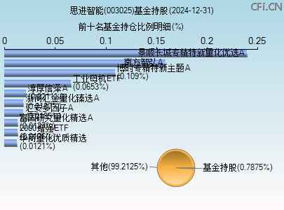 003025基金持仓图