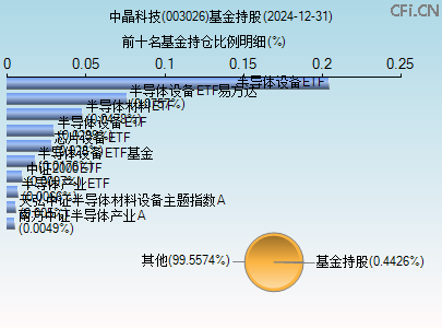 003026基金持仓图
