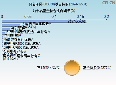 003030基金持仓图