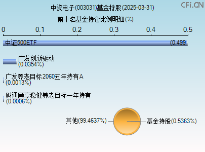 003031基金持仓图