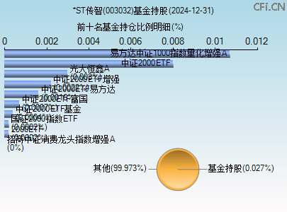 003032基金持仓图