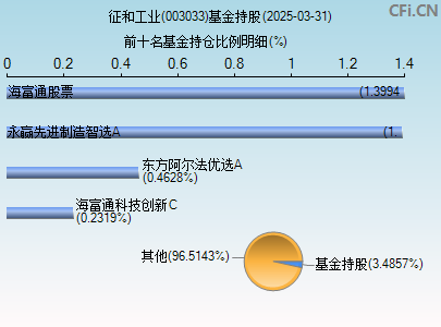 003033基金持仓图