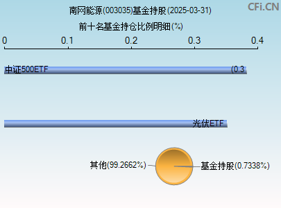 003035基金持仓图