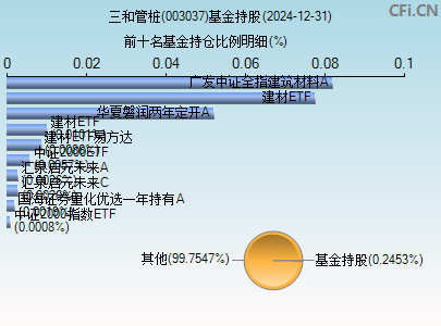 003037基金持仓图