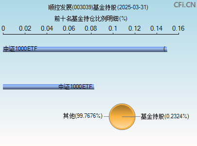 003039基金持仓图