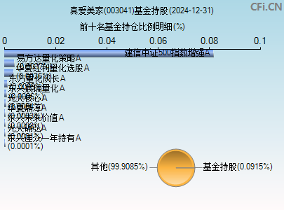 003041基金持仓图