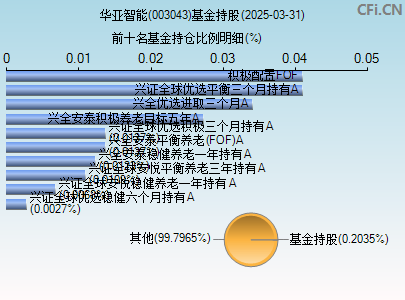 003043基金持仓图