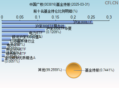 003816基金持仓图