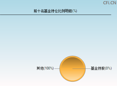 200725基金持仓图