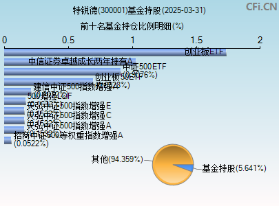 300001基金持仓图