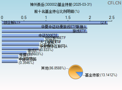 300002基金持仓图