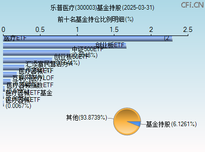 300003基金持仓图